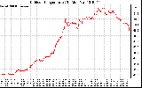 Solar PV/Inverter Performance Outdoor Temperature