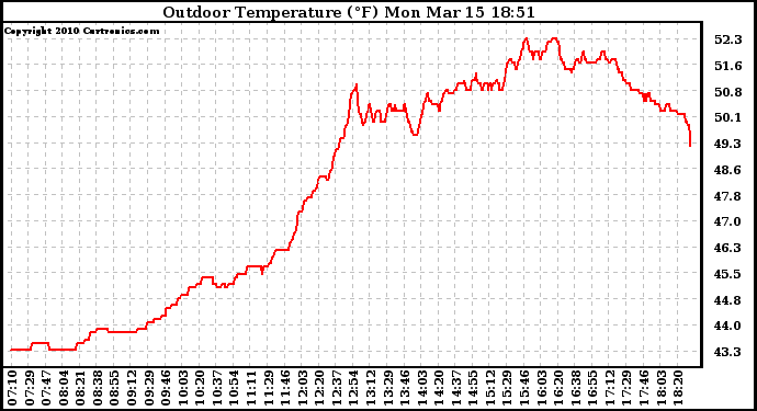 Solar PV/Inverter Performance Outdoor Temperature