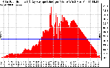 Solar PV/Inverter Performance Solar Radiation & Day Average per Minute