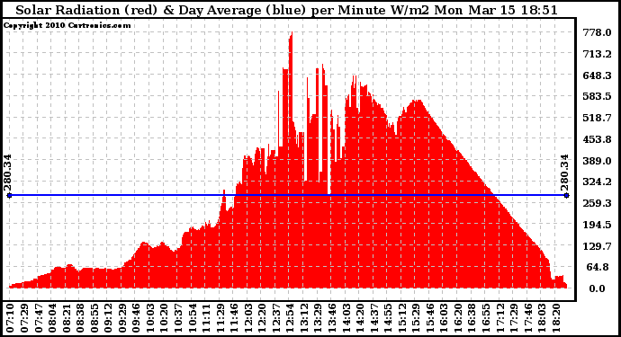 Solar PV/Inverter Performance Solar Radiation & Day Average per Minute