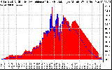 Solar PV/Inverter Performance Solar Radiation & Effective Solar Radiation per Minute