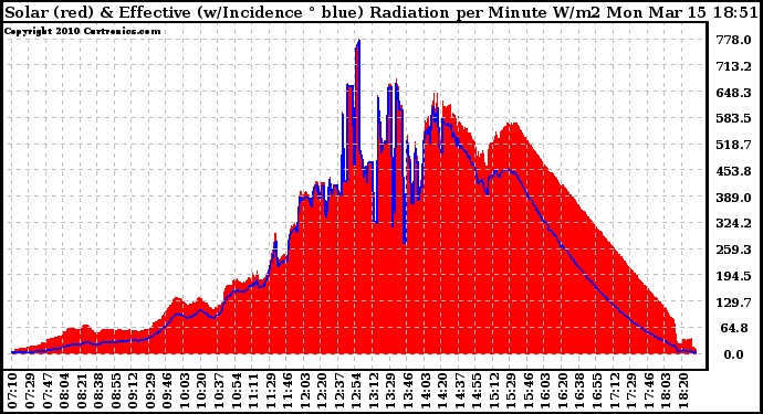 Solar PV/Inverter Performance Solar Radiation & Effective Solar Radiation per Minute