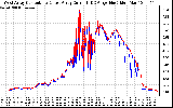 Solar PV/Inverter Performance Photovoltaic Panel Current Output