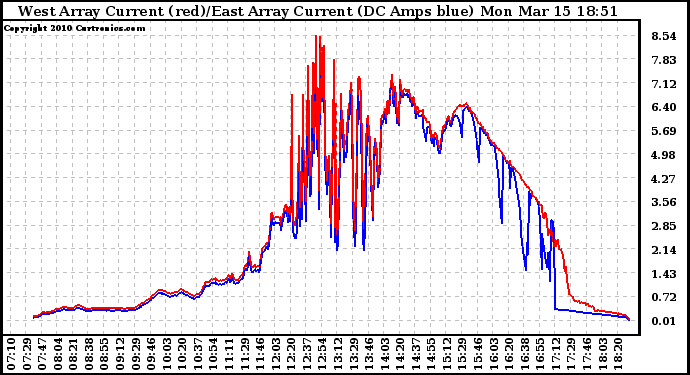 Solar PV/Inverter Performance Photovoltaic Panel Current Output