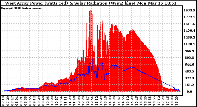 Solar PV/Inverter Performance West Array Power Output & Solar Radiation