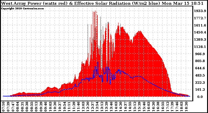 Solar PV/Inverter Performance West Array Power Output & Effective Solar Radiation