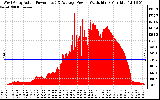 Solar PV/Inverter Performance West Array Actual & Average Power Output