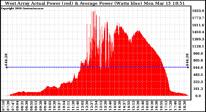 Solar PV/Inverter Performance West Array Actual & Average Power Output