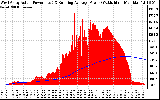 Solar PV/Inverter Performance West Array Actual & Running Average Power Output