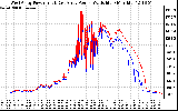 Solar PV/Inverter Performance Photovoltaic Panel Power Output