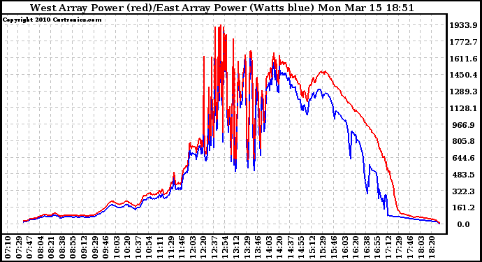 Solar PV/Inverter Performance Photovoltaic Panel Power Output