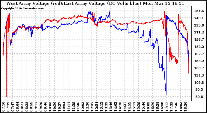 Solar PV/Inverter Performance Photovoltaic Panel Voltage Output