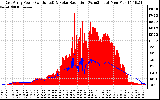 Solar PV/Inverter Performance East Array Power Output & Solar Radiation