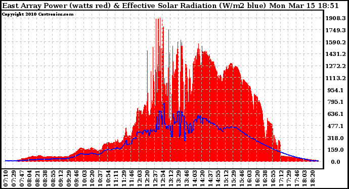 Solar PV/Inverter Performance East Array Power Output & Effective Solar Radiation