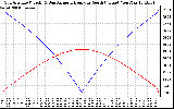 Solar PV/Inverter Performance Sun Altitude Angle & Azimuth Angle