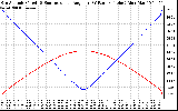 Solar PV/Inverter Performance Sun Altitude Angle & Sun Incidence Angle on PV Panels