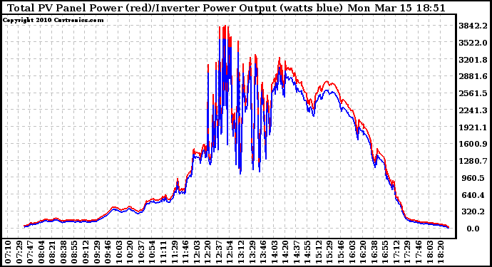 Solar PV/Inverter Performance PV Panel Power Output & Inverter Power Output