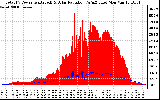 Solar PV/Inverter Performance Total PV Panel Power Output & Solar Radiation