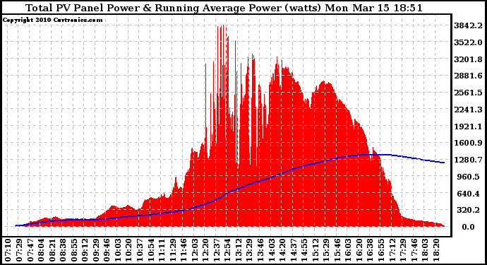 Solar PV/Inverter Performance Total PV Panel & Running Average Power Output