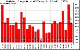 Solar PV/Inverter Performance Weekly Solar Energy Production Value