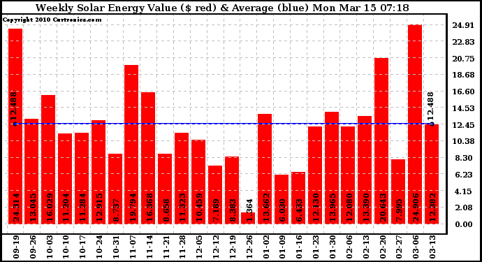 Solar PV/Inverter Performance Weekly Solar Energy Production Value