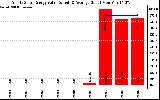 Solar PV/Inverter Performance Yearly Solar Energy Production Value