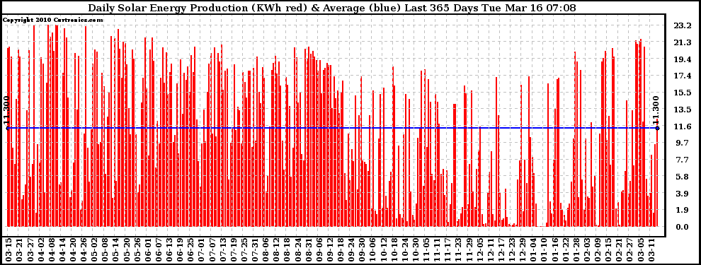 Solar PV/Inverter Performance Daily Solar Energy Production Last 365 Days