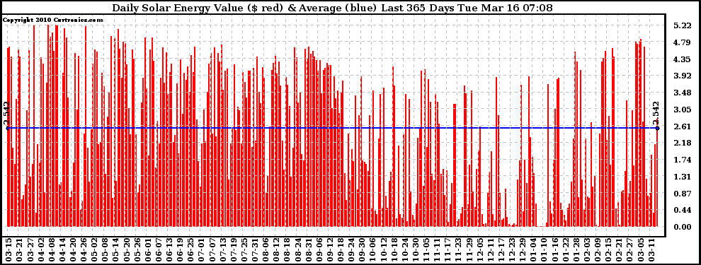 Solar PV/Inverter Performance Daily Solar Energy Production Value Last 365 Days