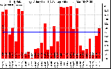 Solar PV/Inverter Performance Daily Solar Energy Production Value