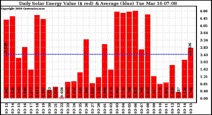 Solar PV/Inverter Performance Daily Solar Energy Production Value