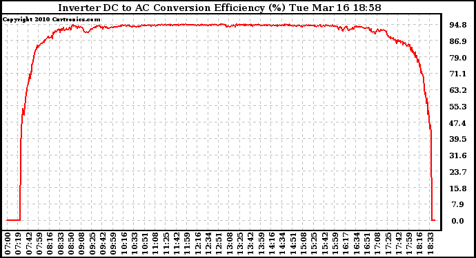 Solar PV/Inverter Performance Inverter DC to AC Conversion Efficiency