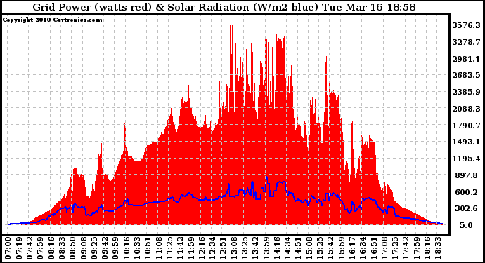 Solar PV/Inverter Performance Grid Power & Solar Radiation