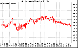 Solar PV/Inverter Performance Grid Voltage