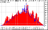 Solar PV/Inverter Performance Solar Radiation & Effective Solar Radiation per Minute