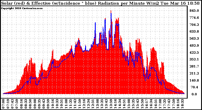 Solar PV/Inverter Performance Solar Radiation & Effective Solar Radiation per Minute