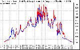 Solar PV/Inverter Performance Photovoltaic Panel Current Output