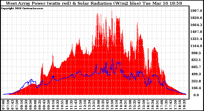 Solar PV/Inverter Performance West Array Power Output & Solar Radiation