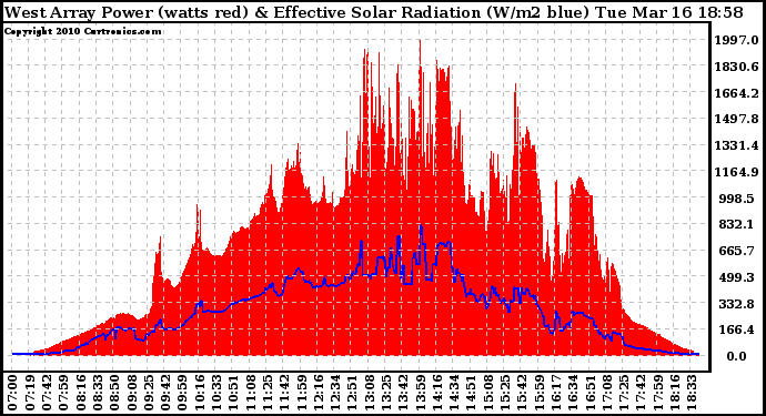 Solar PV/Inverter Performance West Array Power Output & Effective Solar Radiation