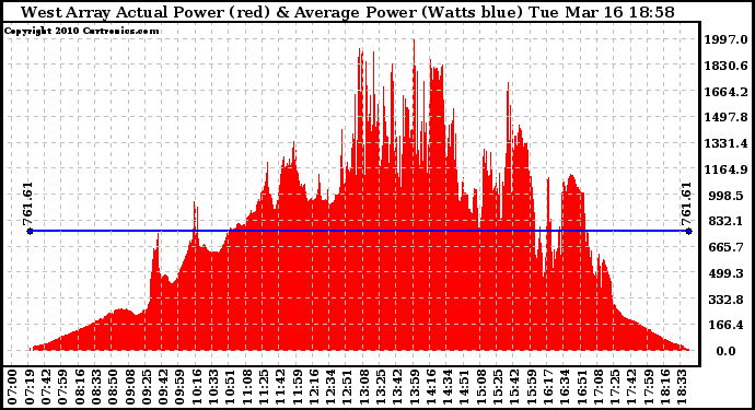 Solar PV/Inverter Performance West Array Actual & Average Power Output