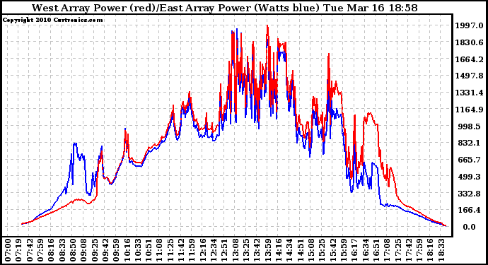 Solar PV/Inverter Performance Photovoltaic Panel Power Output