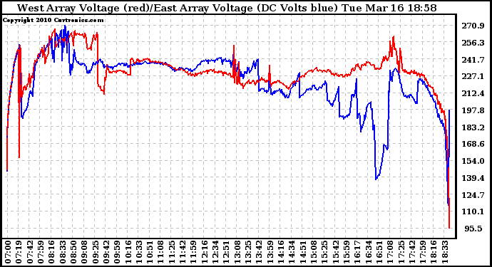 Solar PV/Inverter Performance Photovoltaic Panel Voltage Output