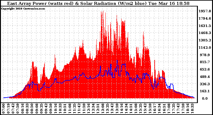 Solar PV/Inverter Performance East Array Power Output & Solar Radiation