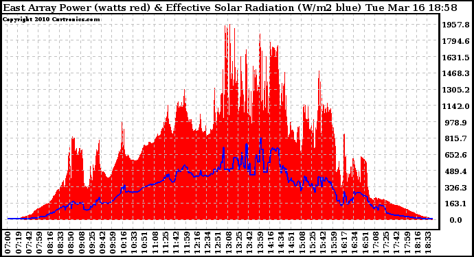 Solar PV/Inverter Performance East Array Power Output & Effective Solar Radiation