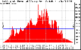 Solar PV/Inverter Performance East Array Actual & Average Power Output