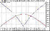 Solar PV/Inverter Performance Sun Altitude Angle & Azimuth Angle