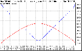 Solar PV/Inverter Performance Sun Altitude Angle & Sun Incidence Angle on PV Panels