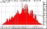 Solar PV/Inverter Performance Total PV Panel & Running Average Power Output