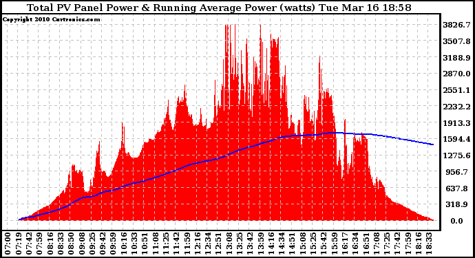 Solar PV/Inverter Performance Total PV Panel & Running Average Power Output