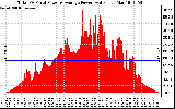 Solar PV/Inverter Performance Total PV Panel Power Output