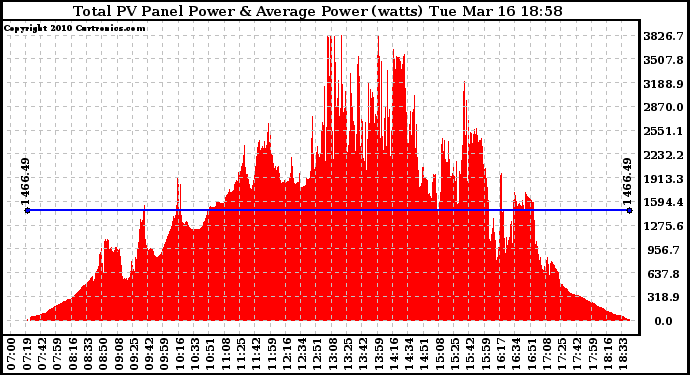 Solar PV/Inverter Performance Total PV Panel Power Output